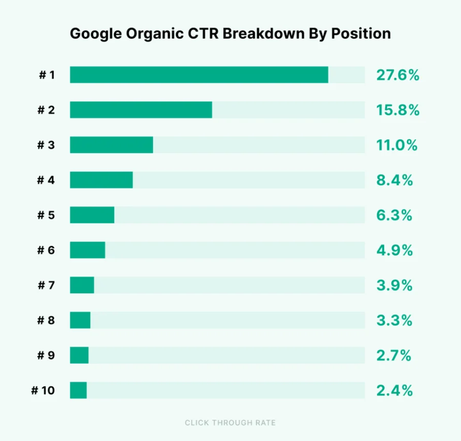 The #1 result in Google's organic search results has an average CTR of 31.7%.