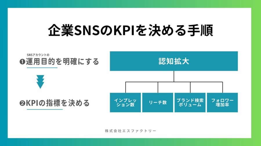 企業SNSのKPIを決める手順