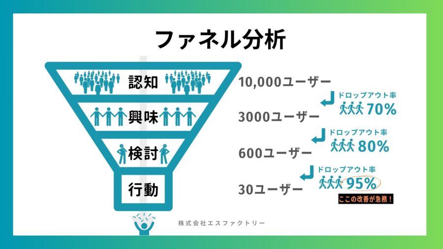 ファネル分析の例