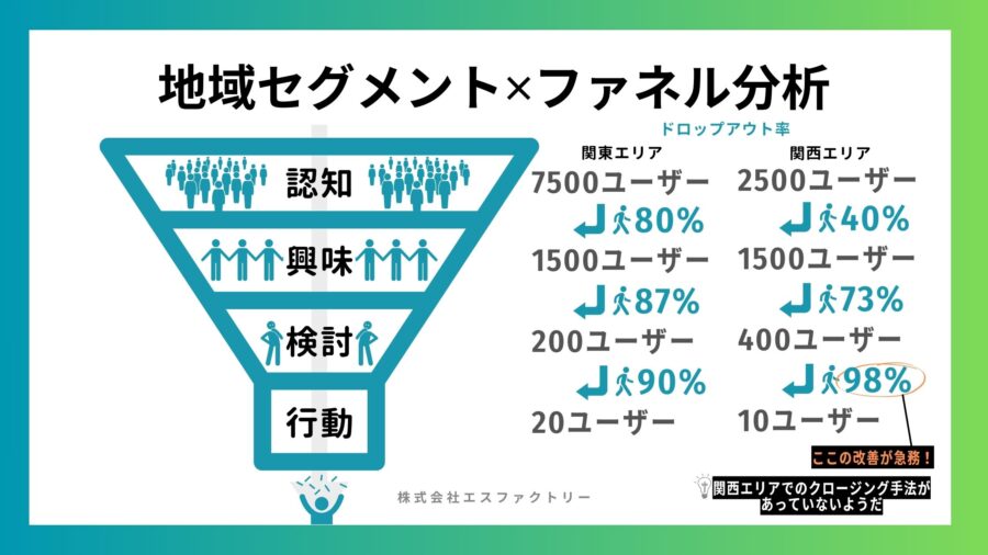 地域セグメント別ファネル分析