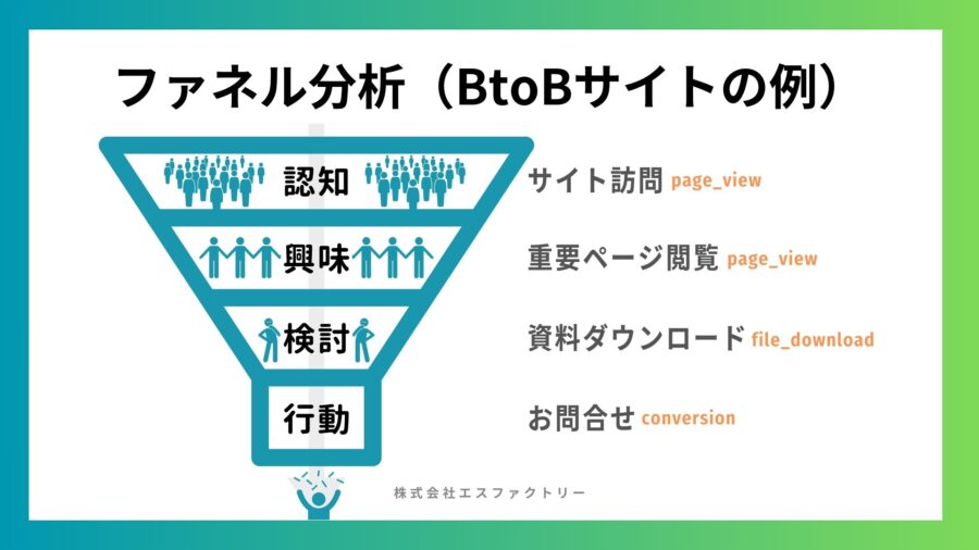 ファネル分析（BtoBの場合）