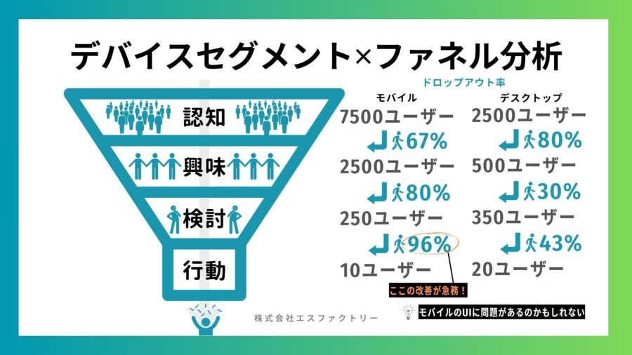 セグメントごとのファネル分析