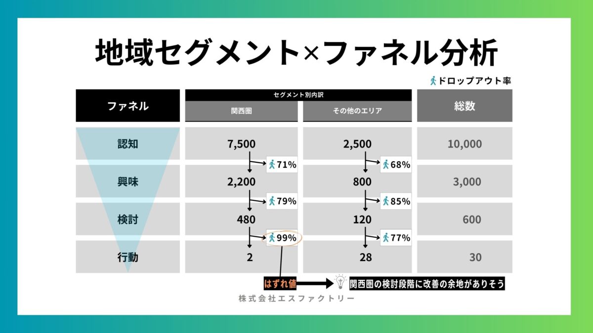 地域セグメント別ファネル分析