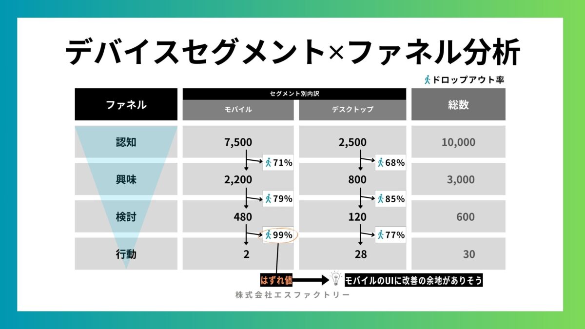 デバイスセグメント別ファネル分析