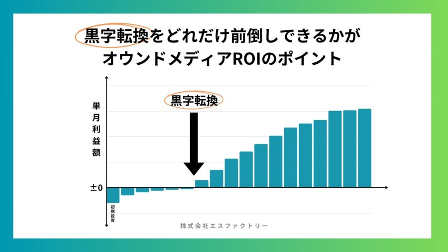 黒字転換をどれだけ前倒しできるかが オウンドメディアROIのポイント