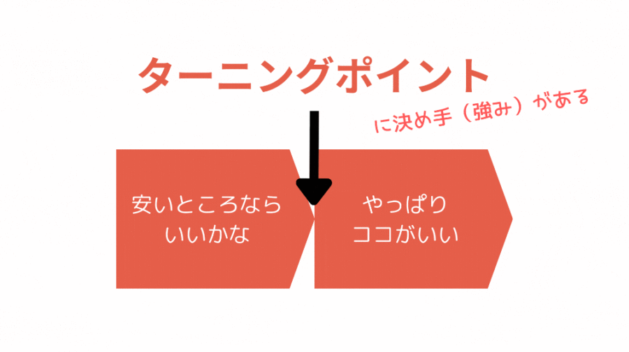 安いところはないかな？からやっぱりここがいよいとなったターニングポイントに決め手（強み）がある。