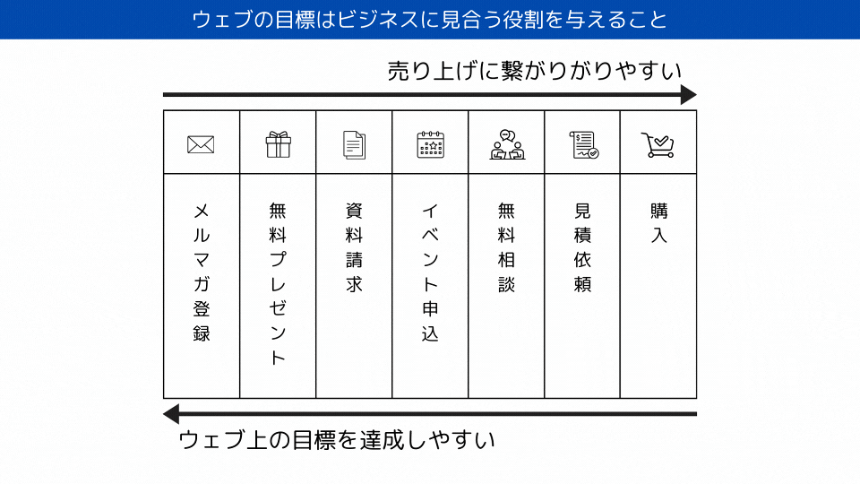 ウェブ上の目標。売り上げに繋がりがりやすい反応装置から、ウェブ上の目標を達成しやすい装置まで