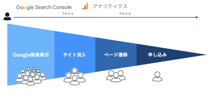 GoogleサーチコンソールとGoogleアナリティクスの違いを検索結果画面から購入までのファネル図で表したもの。